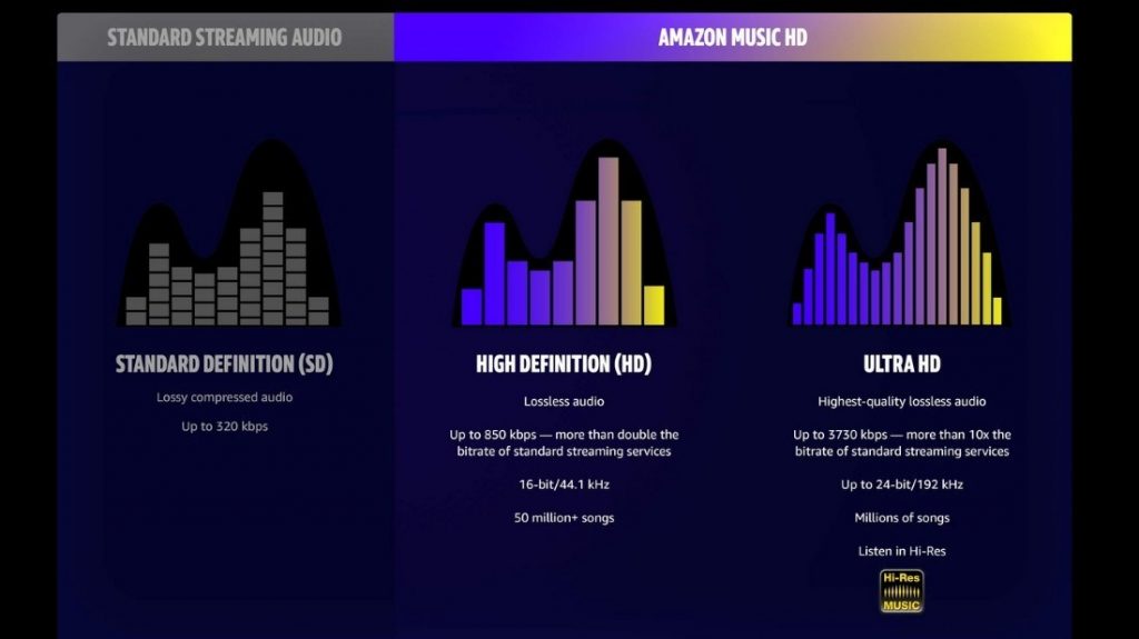 Ce pret are serviciul Amazon care ofera muzica la calitate incredibila