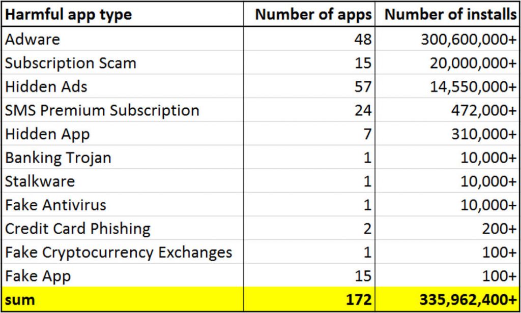 Numarul urias de instalari al acestor aplicatii daunatoare de pe Google Play Store