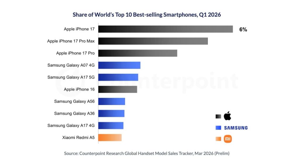 De ce iPhone 17 conduce topul celor mai bine vândute smartphone-uri în trimestrul 1 din 2026